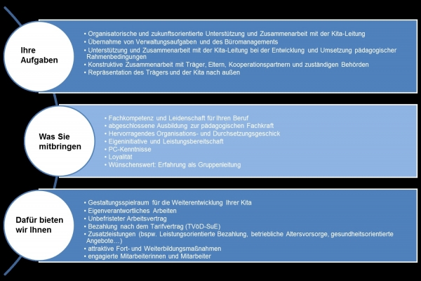 Stellenmerkmale Stellvertretung der Kita-Leitung