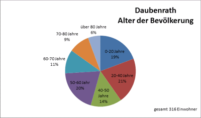 Einwohner  Daubenrath (2014)